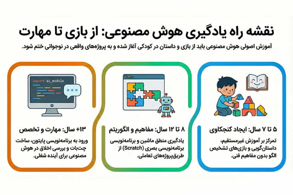 تعریف هوش مصنوعی برای کودکان