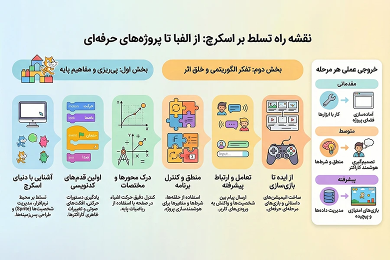 آموزش اسکرچ